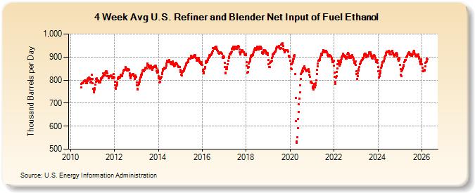 4-Week Avg U.S. Refiner and Blender Net Input of Fuel Ethanol (Thousand Barrels per Day)