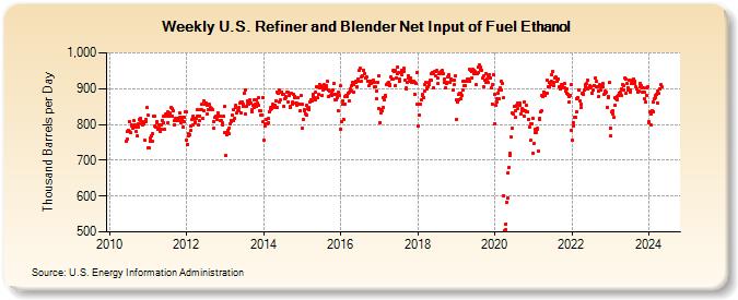 Weekly U.S. Refiner and Blender Net Input of Fuel Ethanol (Thousand Barrels per Day)