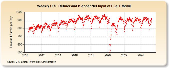 Weekly U.S. Refiner and Blender Net Input of Fuel Ethanol (Thousand Barrels per Day)