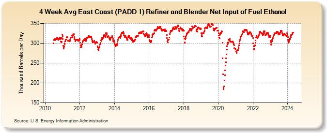 4-Week Avg East Coast (PADD 1) Refiner and Blender Net Input of Fuel Ethanol (Thousand Barrels per Day)