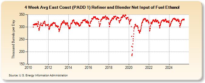 4-Week Avg East Coast (PADD 1) Refiner and Blender Net Input of Fuel Ethanol (Thousand Barrels per Day)