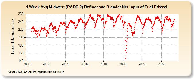 4-Week Avg Midwest (PADD 2) Refiner and Blender Net Input of Fuel Ethanol (Thousand Barrels per Day)