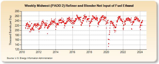 Weekly Midwest (PADD 2) Refiner and Blender Net Input of Fuel Ethanol (Thousand Barrels per Day)