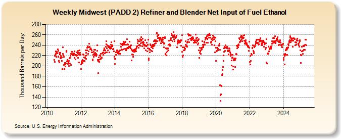 Weekly Midwest (PADD 2) Refiner and Blender Net Input of Fuel Ethanol (Thousand Barrels per Day)