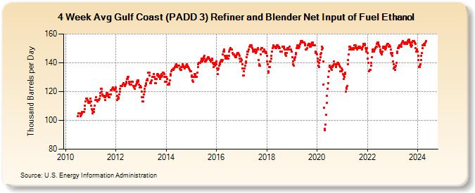4-Week Avg Gulf Coast (PADD 3) Refiner and Blender Net Input of Fuel Ethanol (Thousand Barrels per Day)