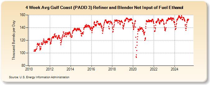 4-Week Avg Gulf Coast (PADD 3) Refiner and Blender Net Input of Fuel Ethanol (Thousand Barrels per Day)