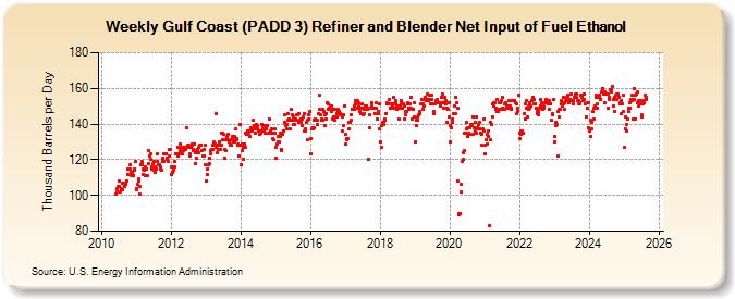 Weekly Gulf Coast (PADD 3) Refiner and Blender Net Input of Fuel Ethanol (Thousand Barrels per Day)