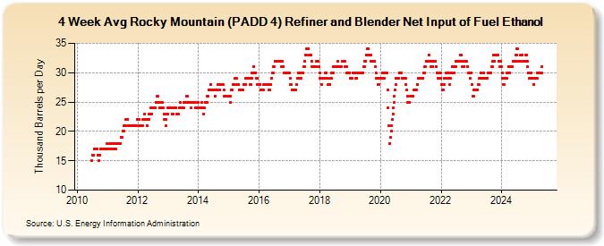 4-Week Avg Rocky Mountain (PADD 4) Refiner and Blender Net Input of Fuel Ethanol (Thousand Barrels per Day)