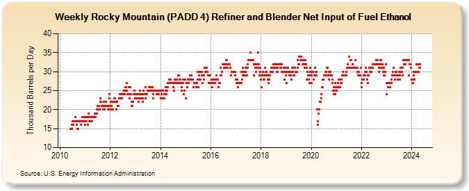 Weekly Rocky Mountain (PADD 4) Refiner and Blender Net Input of Fuel Ethanol (Thousand Barrels per Day)