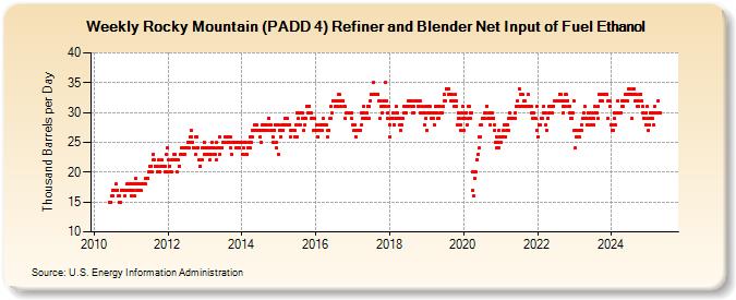 Weekly Rocky Mountain (PADD 4) Refiner and Blender Net Input of Fuel Ethanol (Thousand Barrels per Day)