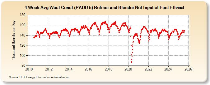 4-Week Avg West Coast (PADD 5) Refiner and Blender Net Input of Fuel Ethanol (Thousand Barrels per Day)