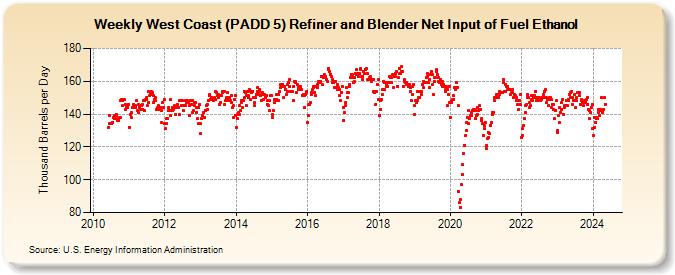 Weekly West Coast (PADD 5) Refiner and Blender Net Input of Fuel Ethanol (Thousand Barrels per Day)