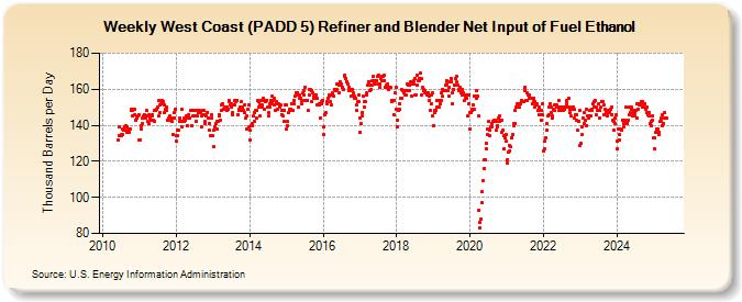 Weekly West Coast (PADD 5) Refiner and Blender Net Input of Fuel Ethanol (Thousand Barrels per Day)