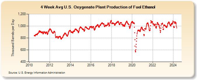 4-Week Avg U.S. Oxygenate Plant Production of Fuel Ethanol (Thousand Barrels per Day)