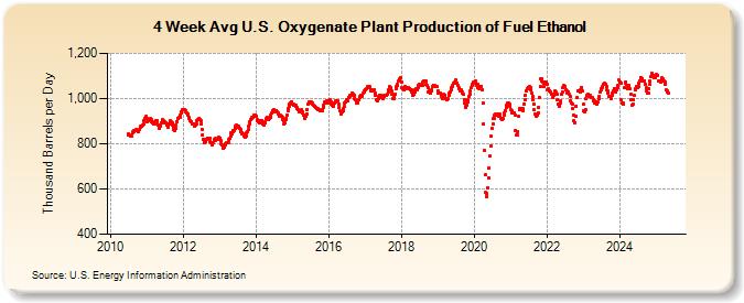 4-Week Avg U.S. Oxygenate Plant Production of Fuel Ethanol (Thousand Barrels per Day)