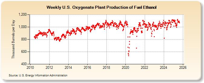 Weekly U.S. Oxygenate Plant Production of Fuel Ethanol (Thousand Barrels per Day)