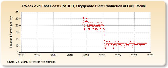 4-Week Avg East Coast (PADD 1) Oxygenate Plant Production of Fuel Ethanol (Thousand Barrels per Day)