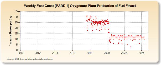 Weekly East Coast (PADD 1) Oxygenate Plant Production of Fuel Ethanol (Thousand Barrels per Day)
