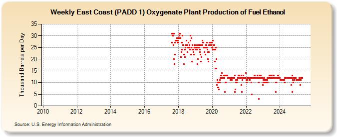 Weekly East Coast (PADD 1) Oxygenate Plant Production of Fuel Ethanol (Thousand Barrels per Day)