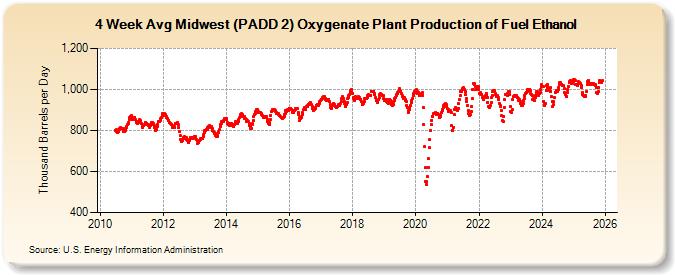 4-Week Avg Midwest (PADD 2) Oxygenate Plant Production of Fuel Ethanol (Thousand Barrels per Day)
