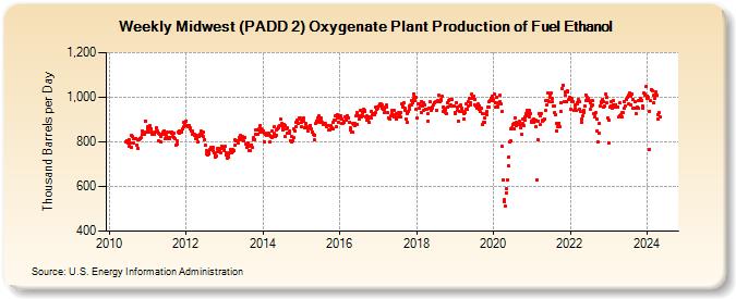 Weekly Midwest (PADD 2) Oxygenate Plant Production of Fuel Ethanol (Thousand Barrels per Day)