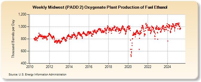 Weekly Midwest (PADD 2) Oxygenate Plant Production of Fuel Ethanol (Thousand Barrels per Day)