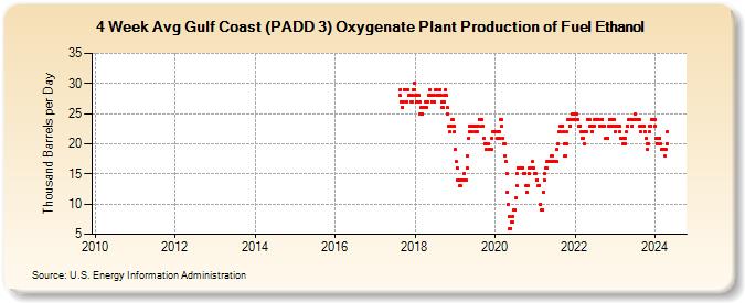 4-Week Avg Gulf Coast (PADD 3) Oxygenate Plant Production of Fuel Ethanol (Thousand Barrels per Day)