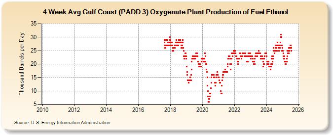 4-Week Avg Gulf Coast (PADD 3) Oxygenate Plant Production of Fuel Ethanol (Thousand Barrels per Day)