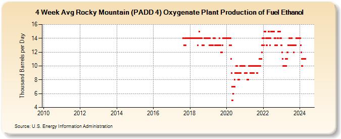 4-Week Avg Rocky Mountain (PADD 4) Oxygenate Plant Production of Fuel Ethanol (Thousand Barrels per Day)