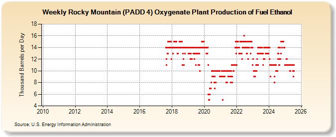 Weekly Rocky Mountain (PADD 4) Oxygenate Plant Production of Fuel Ethanol (Thousand Barrels per Day)