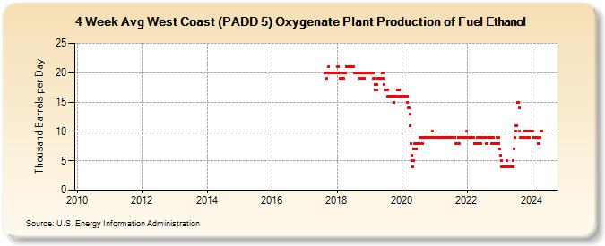 4-Week Avg West Coast (PADD 5) Oxygenate Plant Production of Fuel Ethanol (Thousand Barrels per Day)