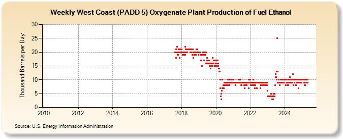 Weekly West Coast (PADD 5) Oxygenate Plant Production of Fuel Ethanol (Thousand Barrels per Day)