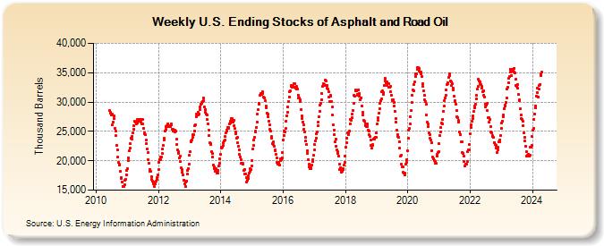 Weekly U.S. Ending Stocks of Asphalt and Road Oil (Thousand Barrels)