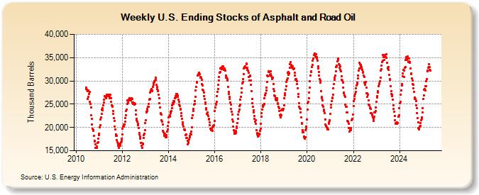 Weekly U.S. Ending Stocks of Asphalt and Road Oil (Thousand Barrels)