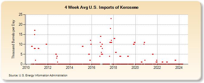 4-Week Avg U.S. Imports of Kerosene (Thousand Barrels per Day)