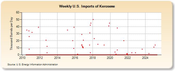 Weekly U.S. Imports of Kerosene (Thousand Barrels per Day)