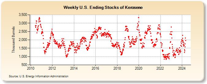 Weekly U.S. Ending Stocks of Kerosene (Thousand Barrels)