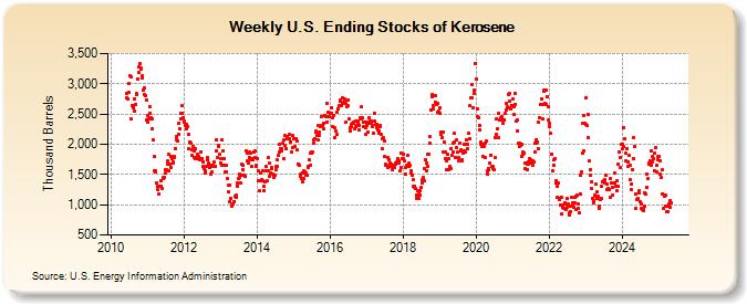 Weekly U.S. Ending Stocks of Kerosene (Thousand Barrels)