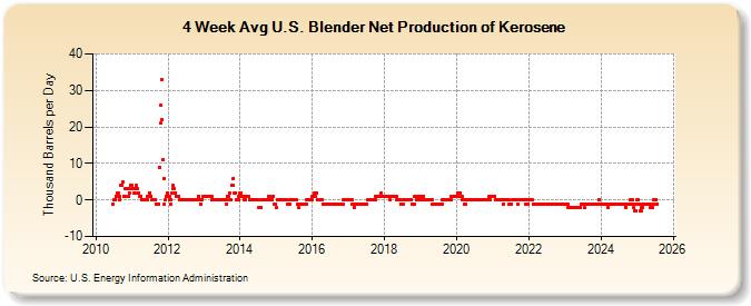 4-Week Avg U.S. Blender Net Production of Kerosene (Thousand Barrels per Day)