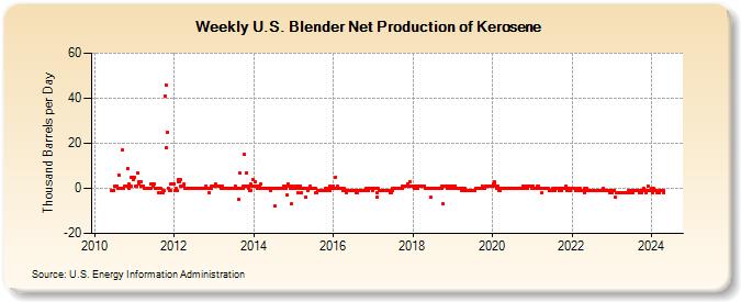 Weekly U.S. Blender Net Production of Kerosene (Thousand Barrels per Day)