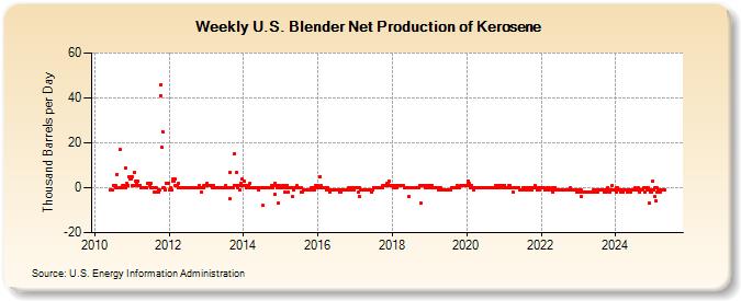 Weekly U.S. Blender Net Production of Kerosene (Thousand Barrels per Day)