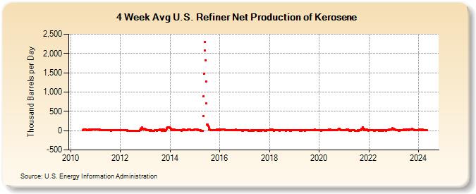 4-Week Avg U.S. Refiner Net Production of Kerosene (Thousand Barrels per Day)