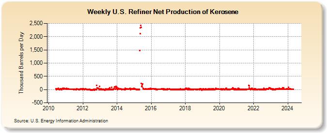 Weekly U.S. Refiner Net Production of Kerosene (Thousand Barrels per Day)