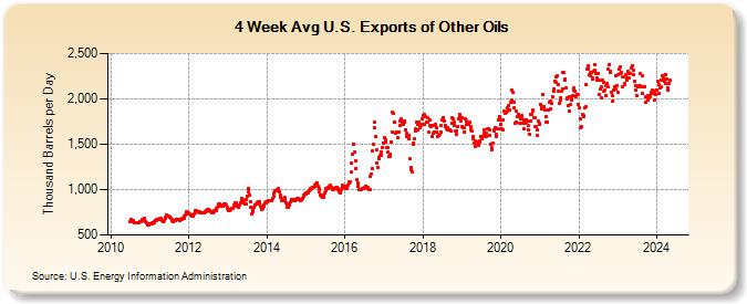 4-Week Avg U.S. Exports of Other Oils (Thousand Barrels per Day)