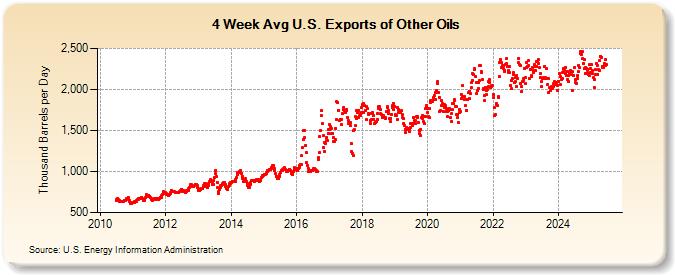 4-Week Avg U.S. Exports of Other Oils (Thousand Barrels per Day)