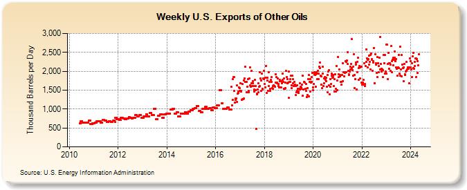 Weekly U.S. Exports of Other Oils (Thousand Barrels per Day)