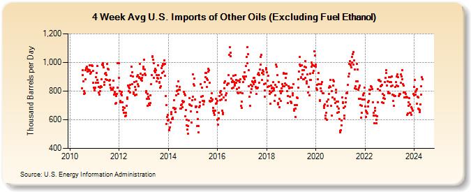 4-Week Avg U.S. Imports of Other Oils (Excluding Fuel Ethanol) (Thousand Barrels per Day)