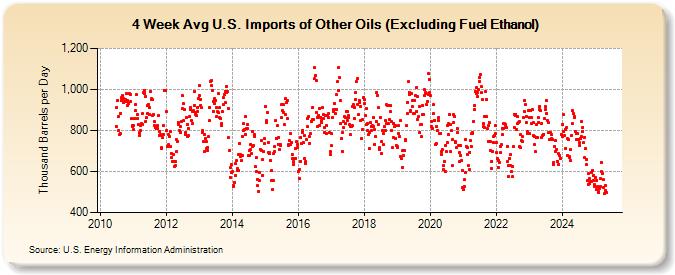 4-Week Avg U.S. Imports of Other Oils (Excluding Fuel Ethanol) (Thousand Barrels per Day)