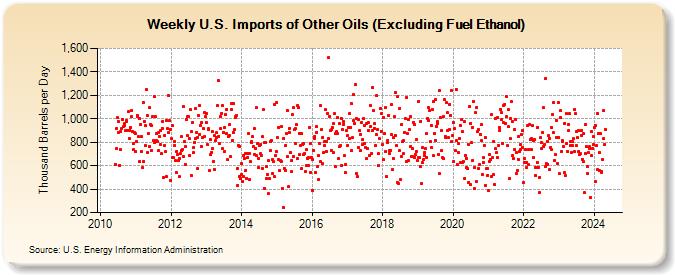 Weekly U.S. Imports of Other Oils (Excluding Fuel Ethanol) (Thousand Barrels per Day)