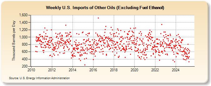 Weekly U.S. Imports of Other Oils (Excluding Fuel Ethanol) (Thousand Barrels per Day)